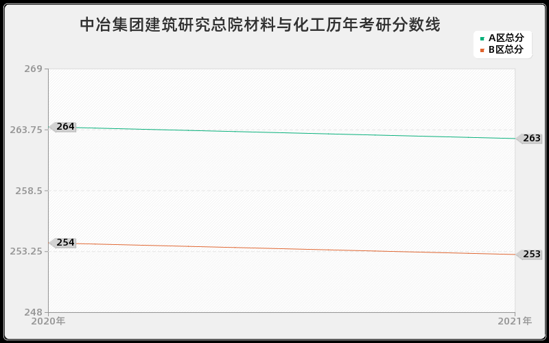 中冶集团建筑研究总院材料与化工分数线