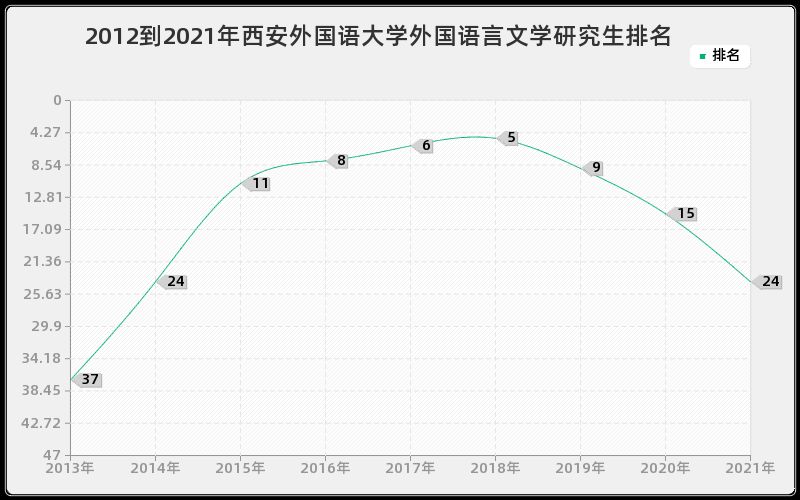 2012到2021年西安外国语大学外国语言文学研究生排名