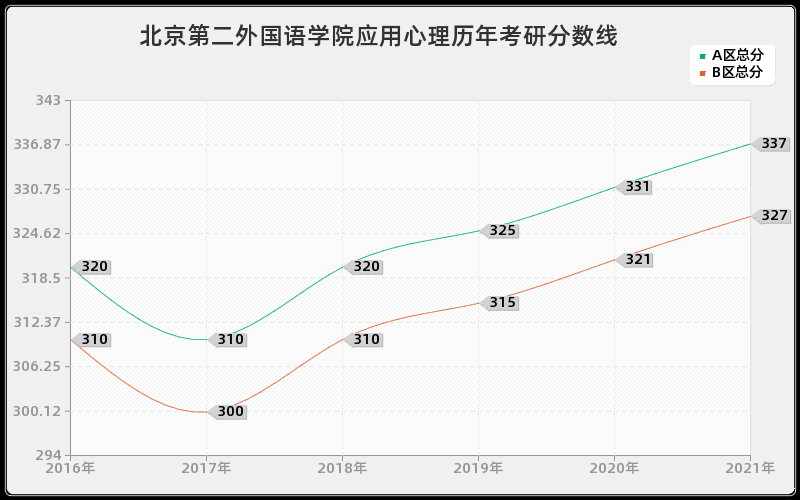 北京第二外国语学院应用心理分数线