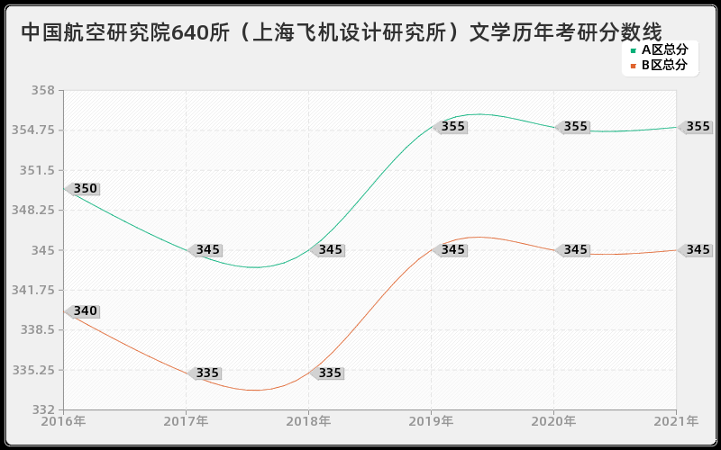 中国航空研究院640所（上海飞机设计研究所）文学分数线