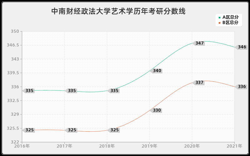 中南财经政法大学艺术学分数线