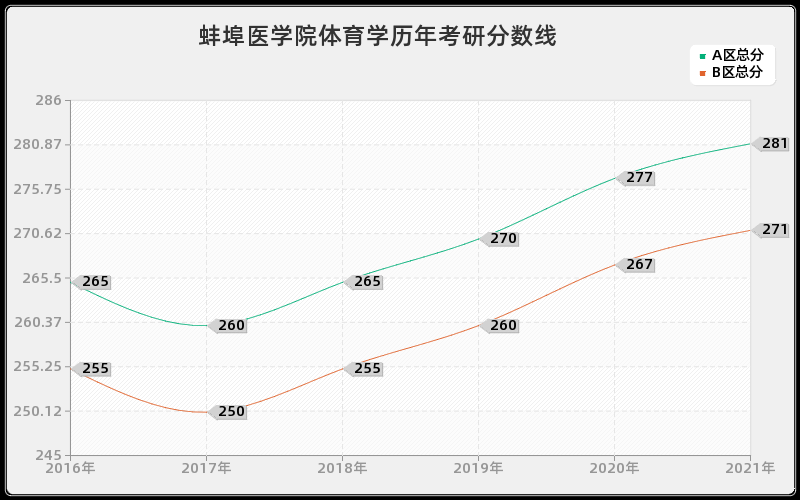 蚌埠医学院体育学分数线