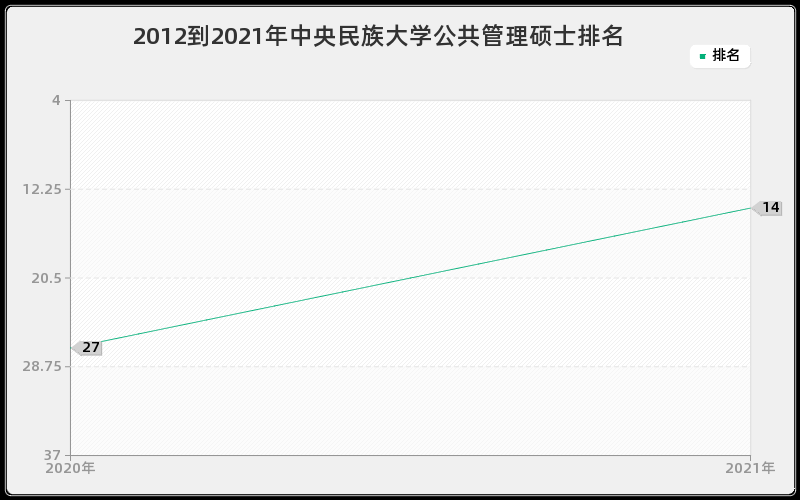 2012到2021年中央民族大学公共管理硕士排名