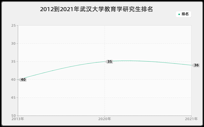 2012到2021年武汉大学教育学研究生排名