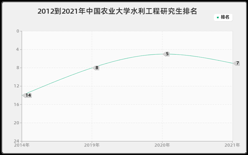 2012到2021年中国农业大学水利工程研究生排名