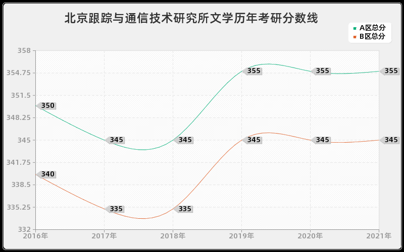 长江科学院公共管理分数线