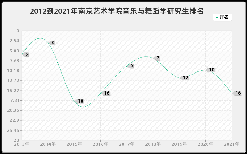 2012到2021年南京艺术学院音乐与舞蹈学研究生排名