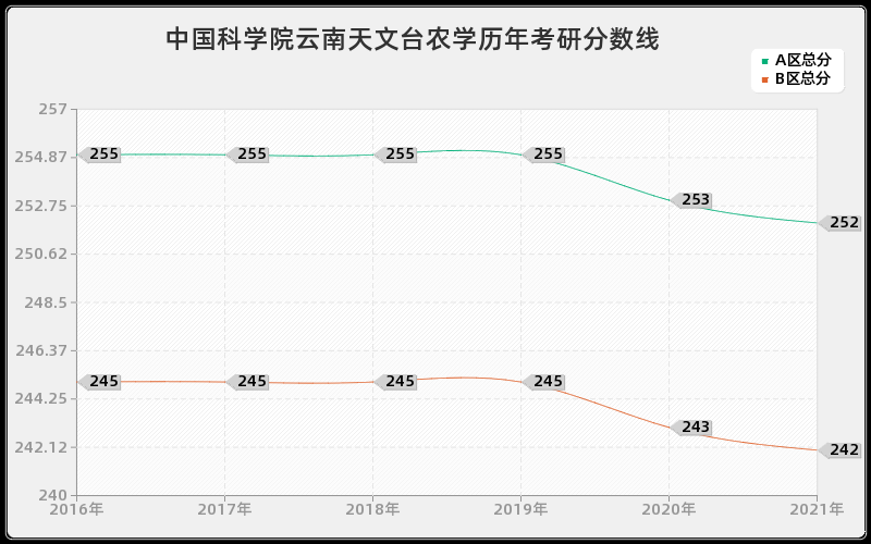 中国科学院云南天文台农学分数线