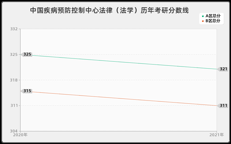 中国疾病预防控制中心法律（法学）分数线