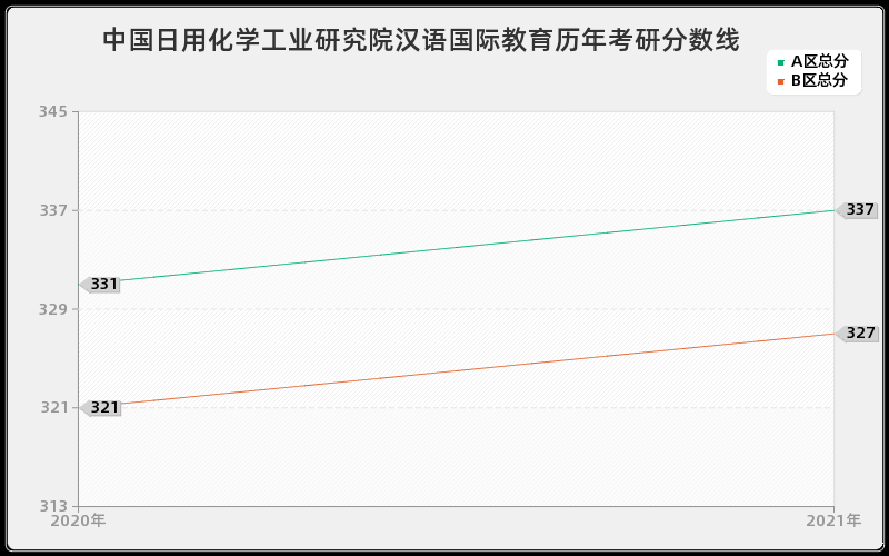 中国日用化学工业研究院汉语国际教育分数线