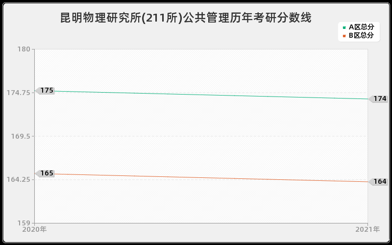 昆明物理研究所(211所)公共管理分数线