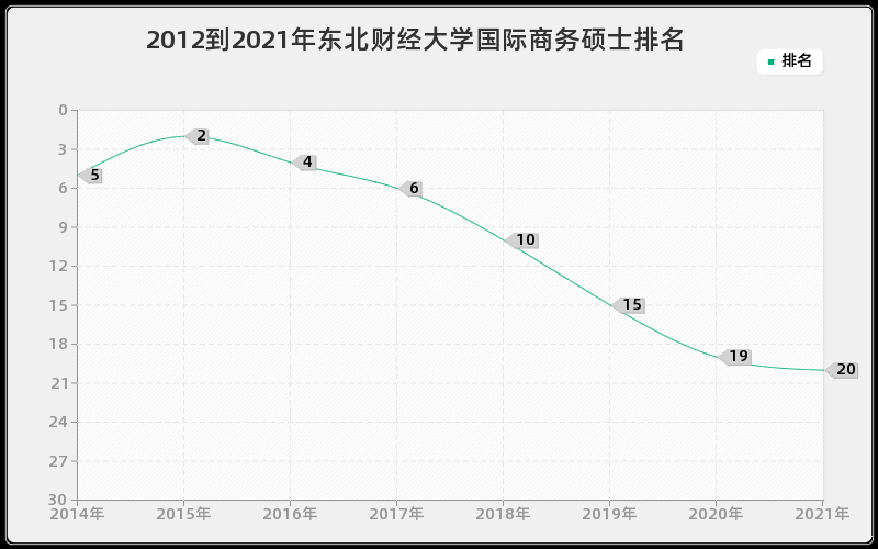 2012到2021年东北财经大学国际商务硕士排名