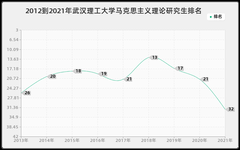 2012到2021年武汉理工大学马克思主义理论研究生排名