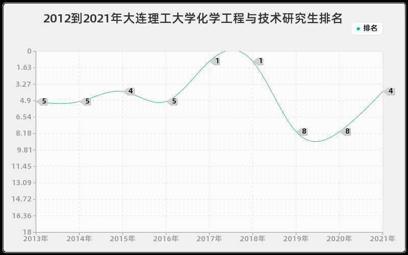 2012到2021年大连理工大学化学工程与技术研究生排名