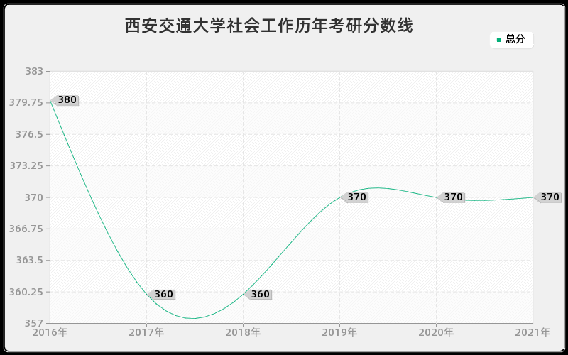 西安交通大学社会工作分数线