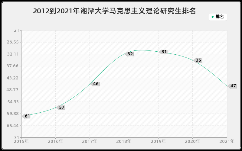 2012到2021年湘潭大学马克思主义理论研究生排名