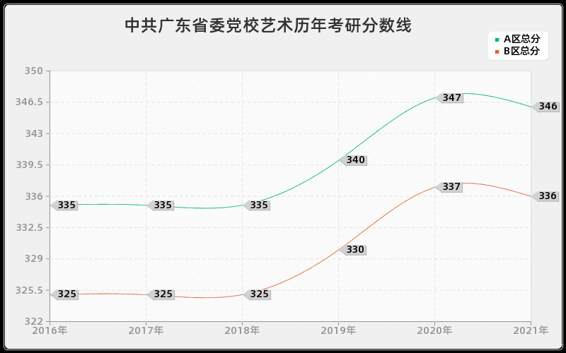 中共广东省委党校艺术分数线