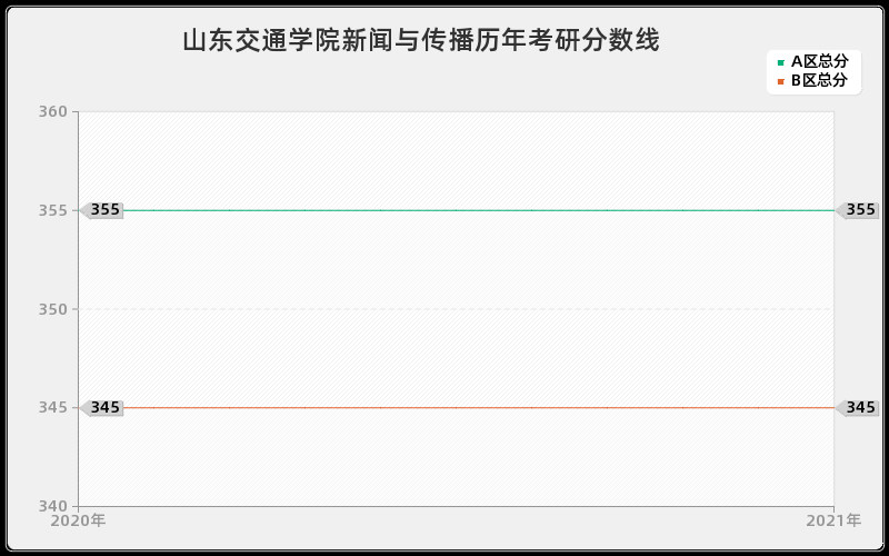 山东交通学院新闻与传播分数线