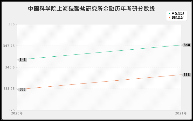 中国科学院上海硅酸盐研究所金融分数线