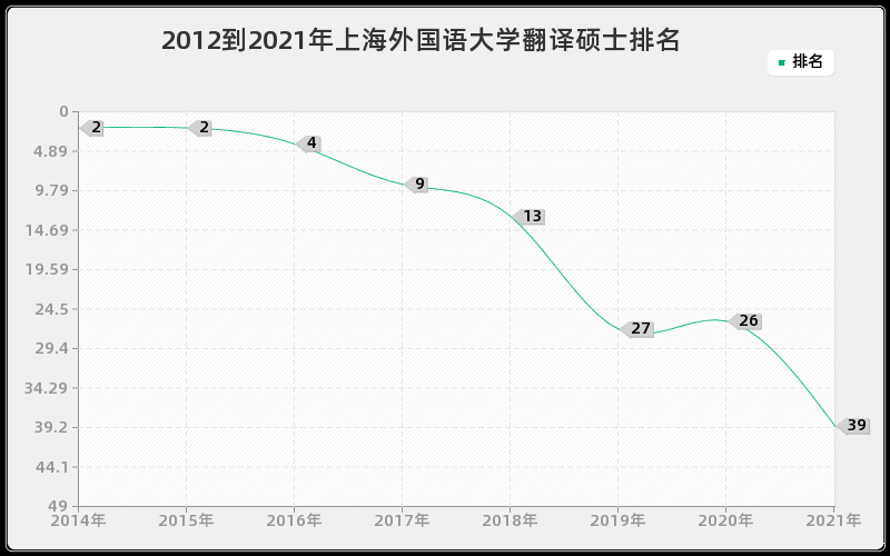 2012到2021年上海外国语大学翻译硕士排名