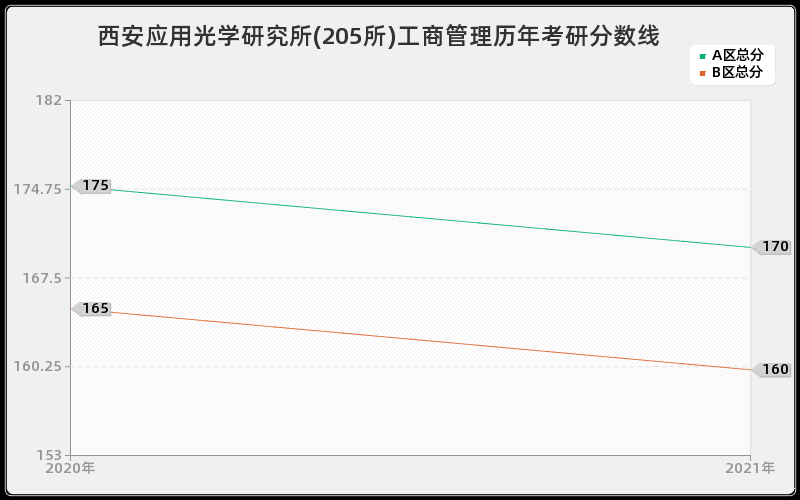 西安应用光学研究所(205所)工商管理分数线