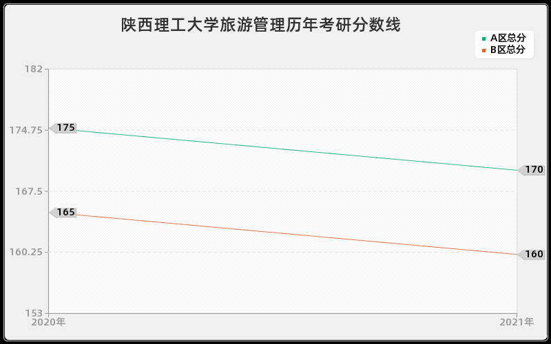 陕西理工大学旅游管理分数线