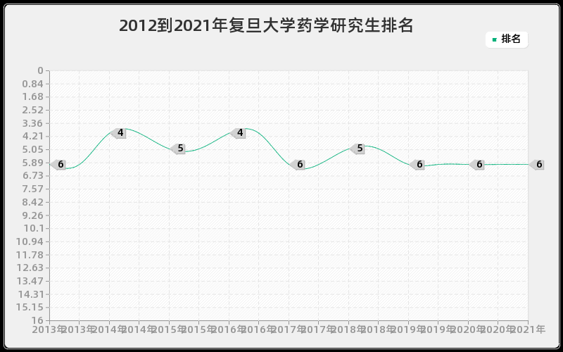 2012到2021年复旦大学药学研究生排名