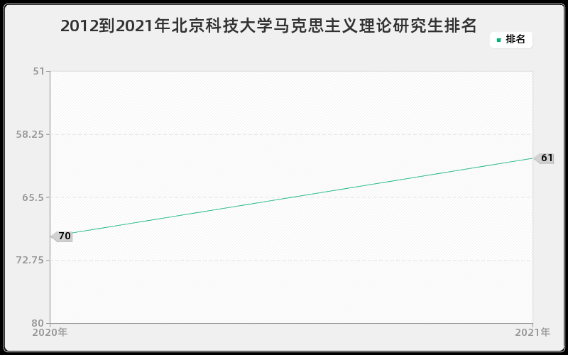 2012到2021年北京科技大学马克思主义理论研究生排名