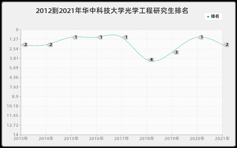 2012到2021年华中科技大学光学工程研究生排名