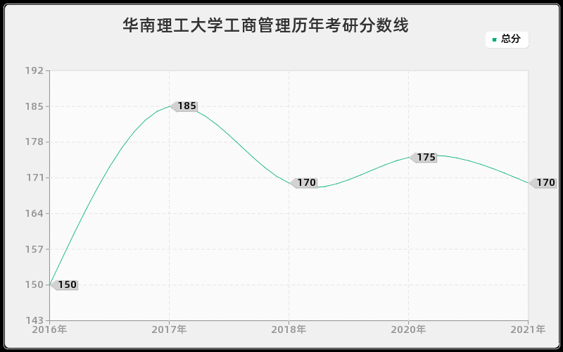 华南理工大学工商管理分数线