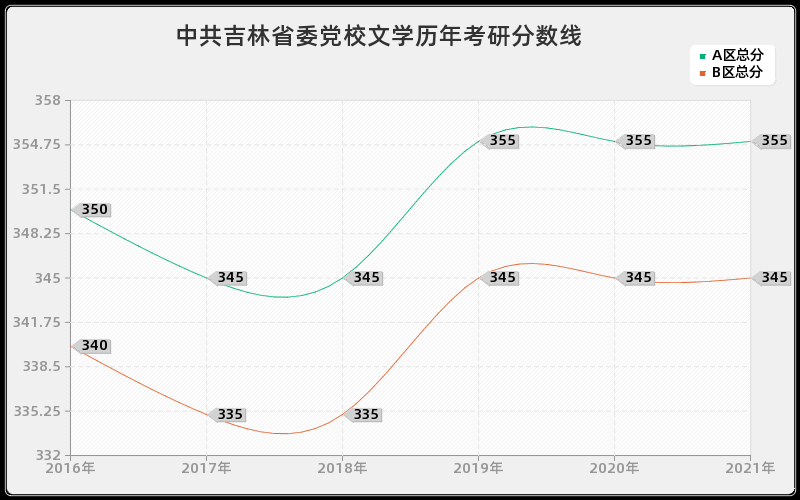 中共吉林省委党校文学分数线