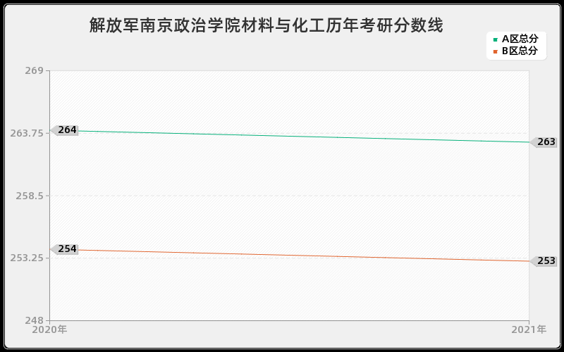 解放军南京政治学院材料与化工分数线