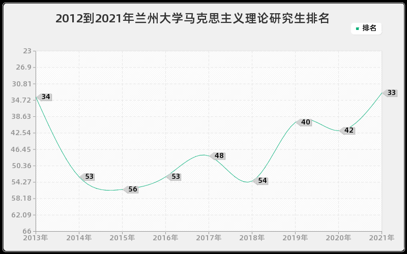 2012到2021年兰州大学马克思主义理论研究生排名