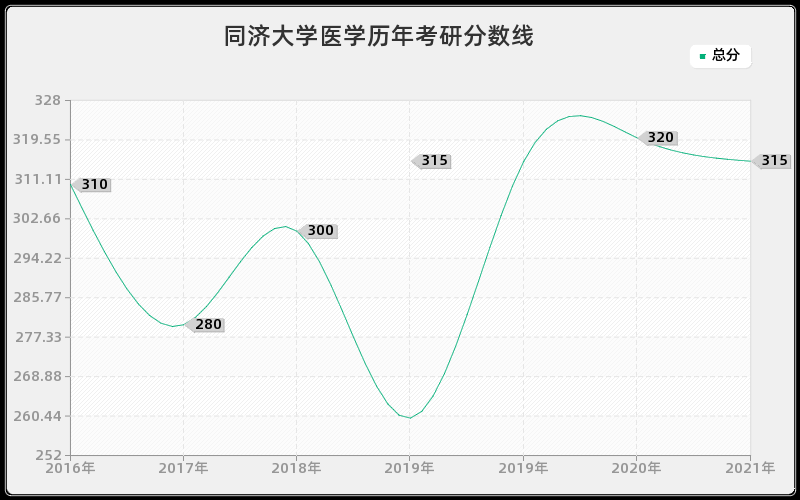 同济大学医学分数线