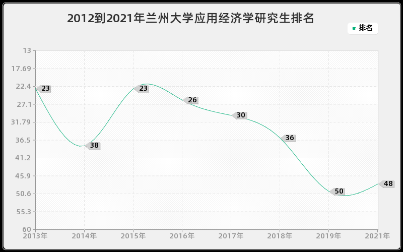 2012到2021年兰州大学应用经济学研究生排名