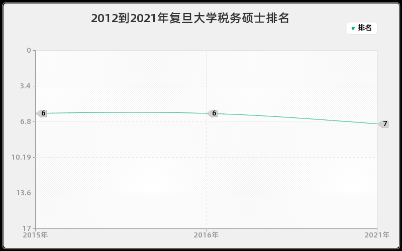 2012到2021年复旦大学税务硕士排名