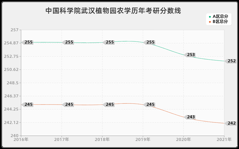 中国科学院武汉植物园农学分数线