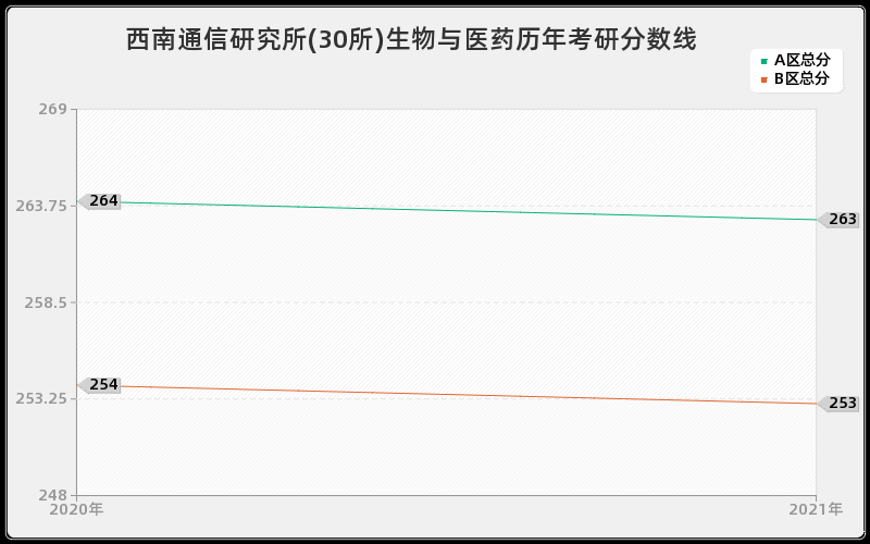 西南通信研究所(30所)生物与医药分数线