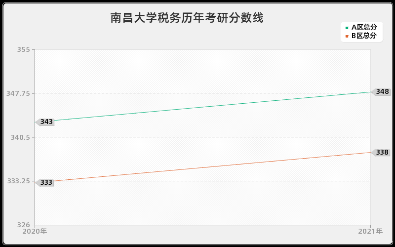 南昌大学税务分数线