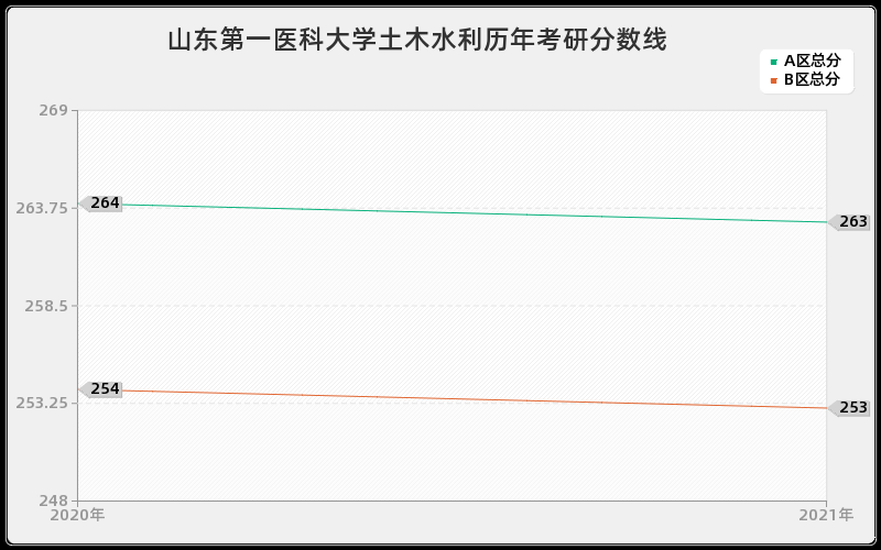 山东第一医科大学土木水利分数线