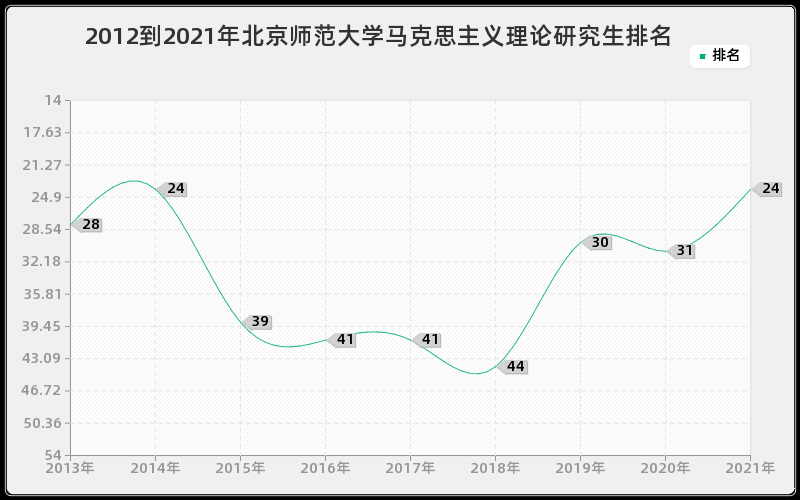 2012到2021年北京师范大学马克思主义理论研究生排名