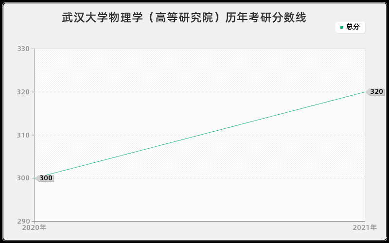 武汉大学物理学（高等研究院）分数线