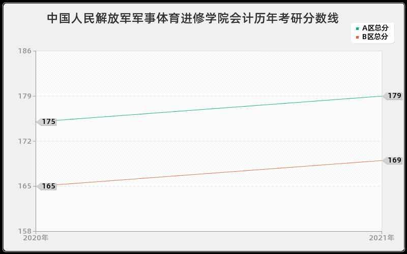 中国人民解放军军事体育进修学院会计分数线