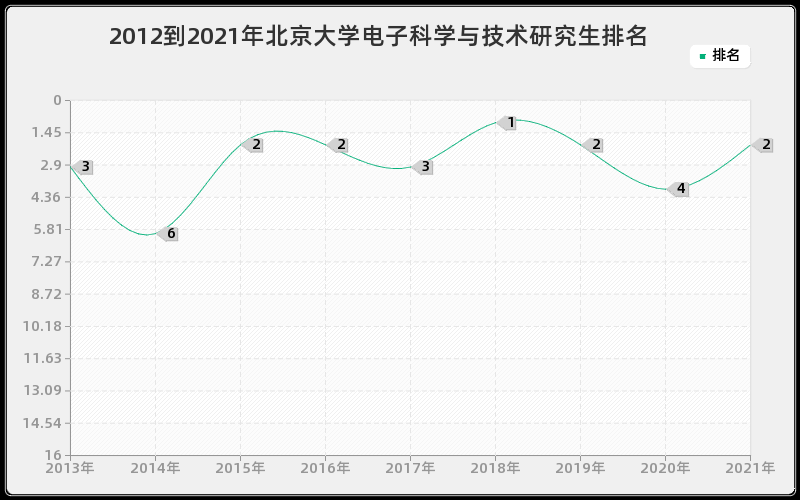 2012到2021年北京大学电子科学与技术研究生排名