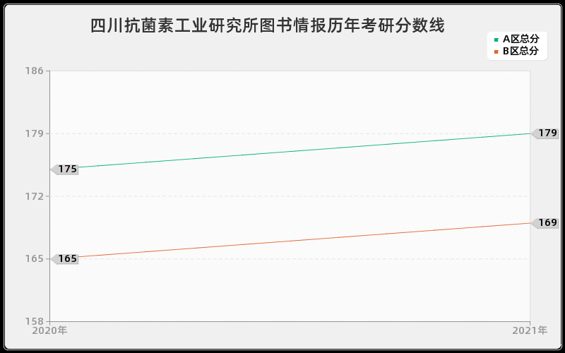 四川抗菌素工业研究所图书情报分数线