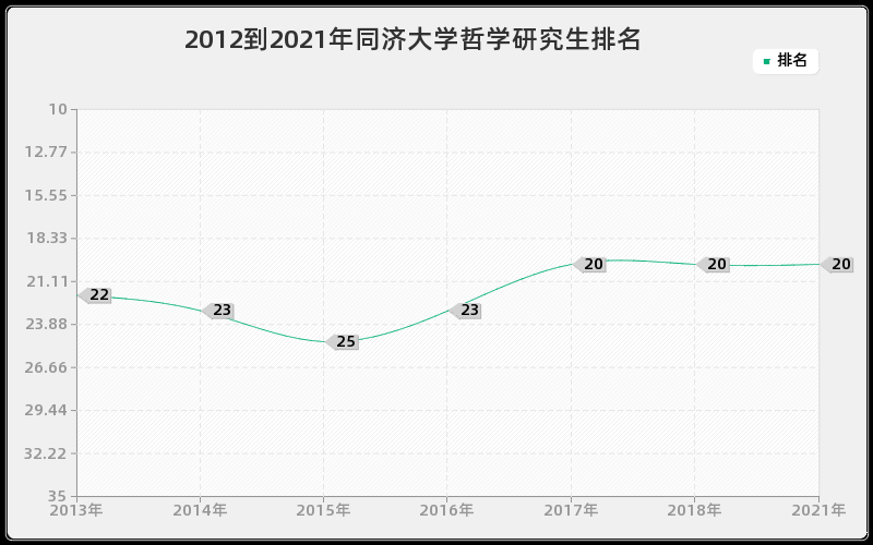 2012到2021年同济大学哲学研究生排名