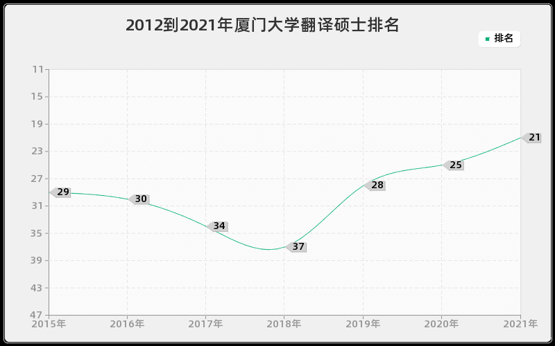 2012到2021年厦门大学翻译硕士排名