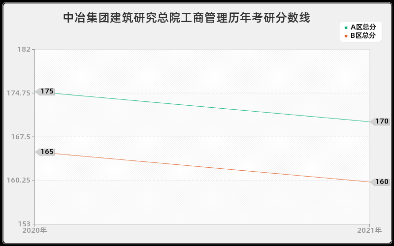 中冶集团建筑研究总院工商管理分数线