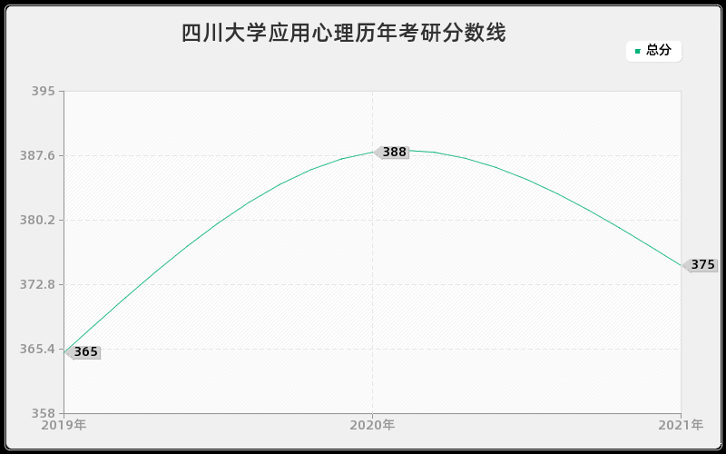 四川大学应用心理分数线