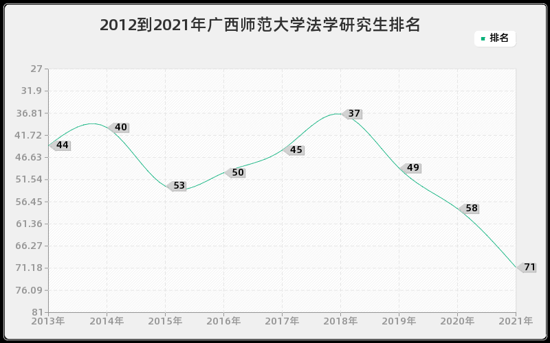 2012到2021年广西师范大学法学研究生排名